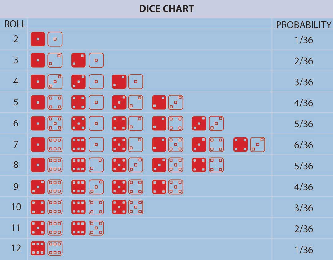 Probability distribution of rolling two dice