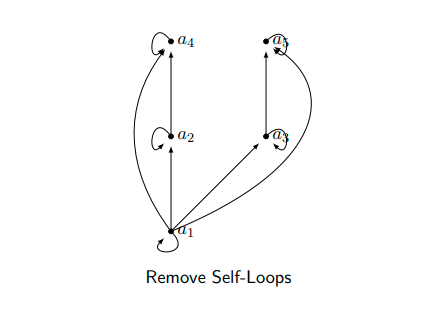 remove self loops