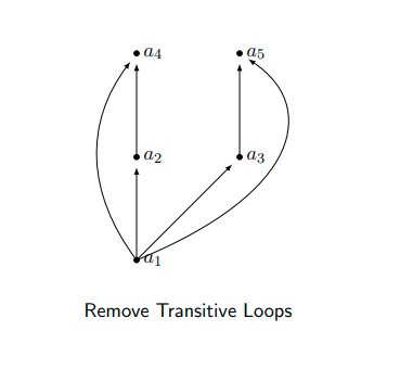 remove ransitive loops