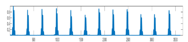 Baseline Wander Noise