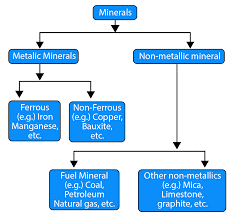 Mineral hierarchy*******************************************************************************