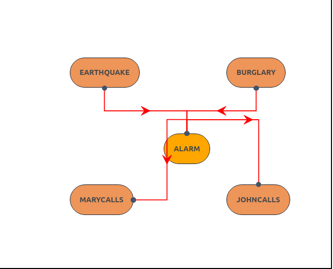 Constructed Bayesian Network for given problem statement