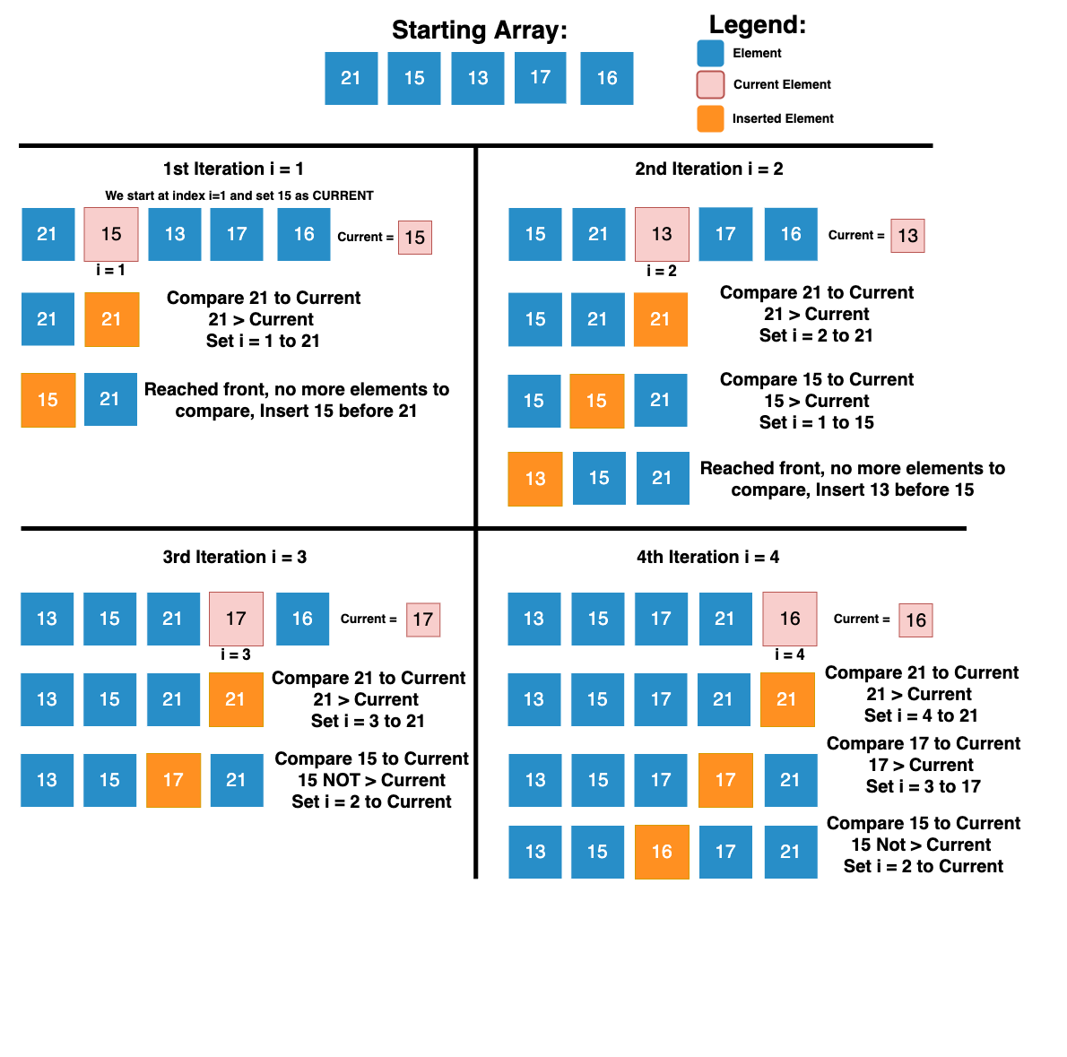 Virtual Labs