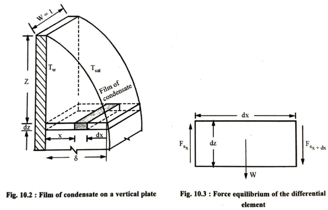 Fig 10.2 : Vertical plate and differential element
