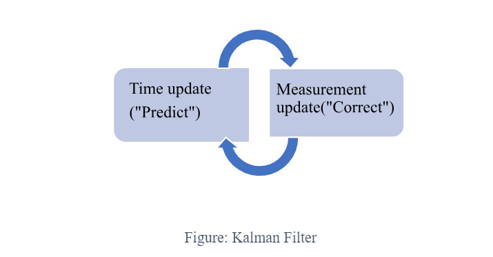 Kalman Filter Block Diagram