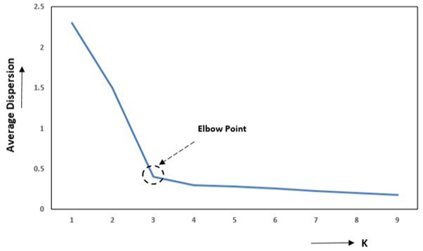 Elbow Method Graph