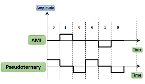 Bipolar Encoding