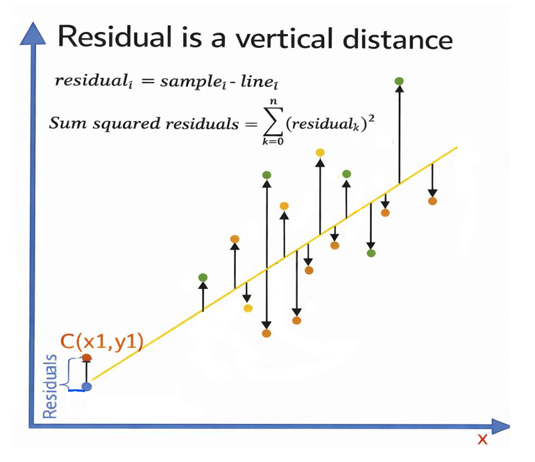 Residuals as vertical distances between observed points and regression line