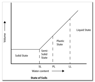 Graph depicting Atterberg limits