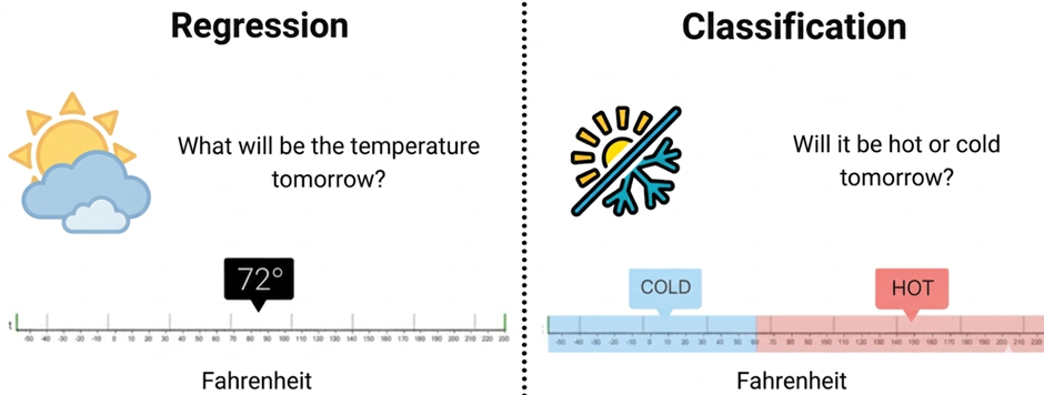 Regression vs Classification