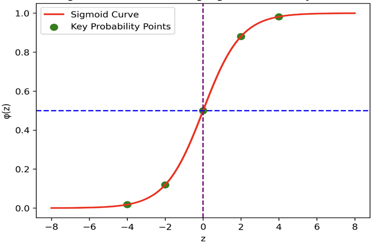 Sigmoid Function