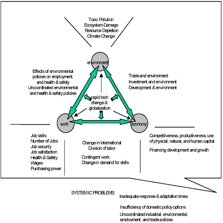 Dimensions of Sustainability