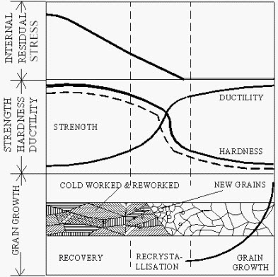Recovery, Recrystallization and Grain Growth