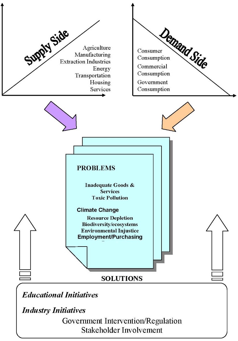 Origins of Sustainability Problems