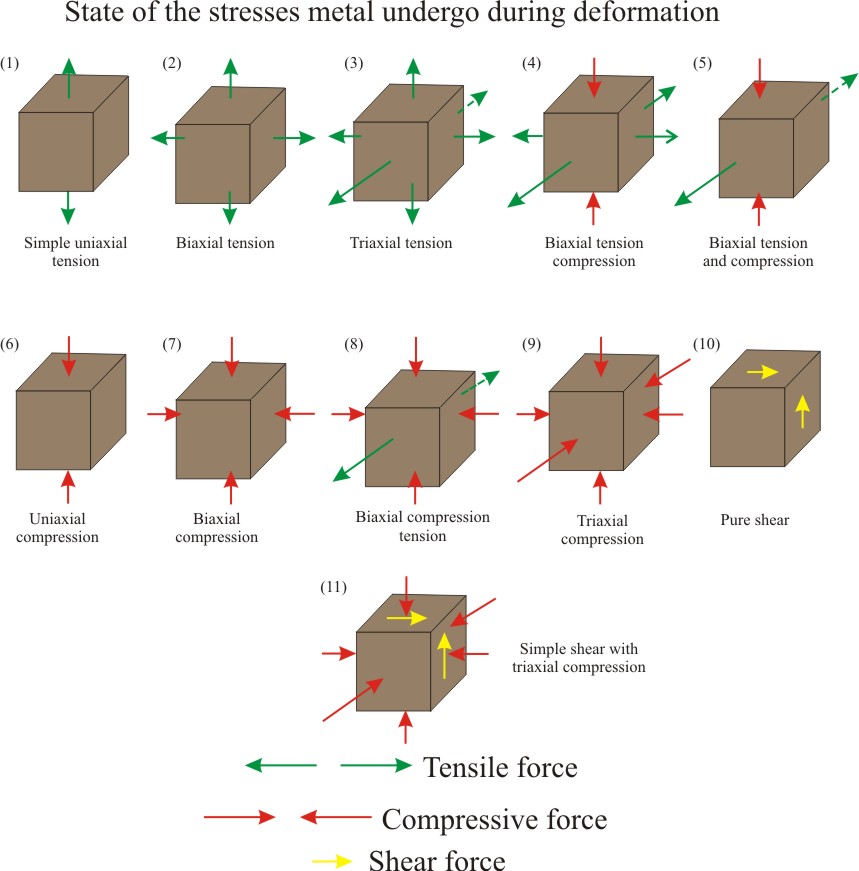 Classification of States of Stress