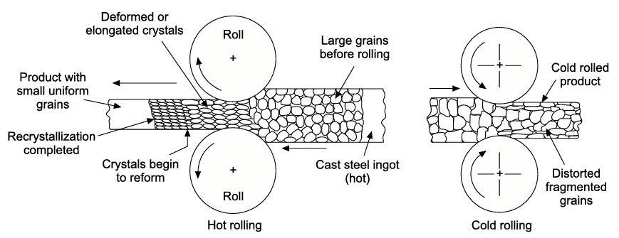 Hot rolling and cold rolling of metals