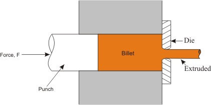 Triaxial compression