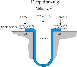 Triaxial compression