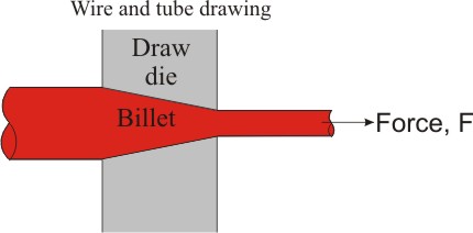 Triaxial compression