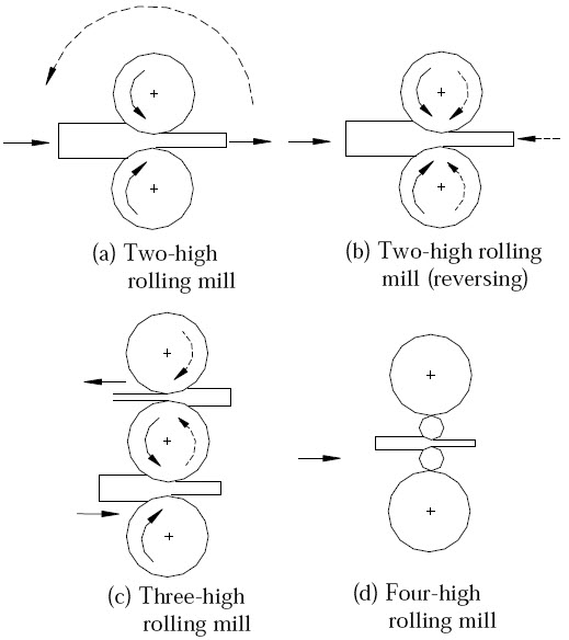 Different types of rolling mills