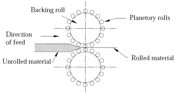 Planetary rolling mill