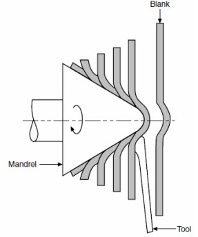 Metal spinning process