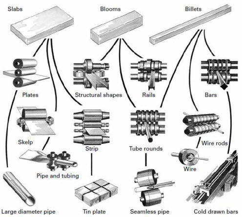 Flow chart for various rolling processes