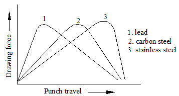 Force variation during deep drawing
