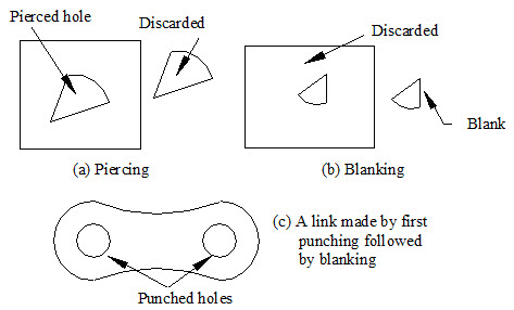 Piercing and blanking operations