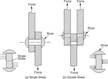 Shear Strength: Rivet supporting a shearing load