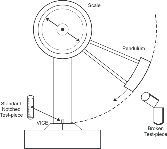 Impact Strength Measurement