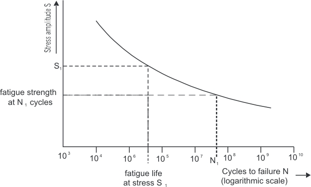 General S-N curve for fatigue failure