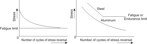 S-N curves for fatigue failure for aluminium and steel