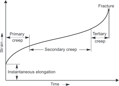 Typical creep curve