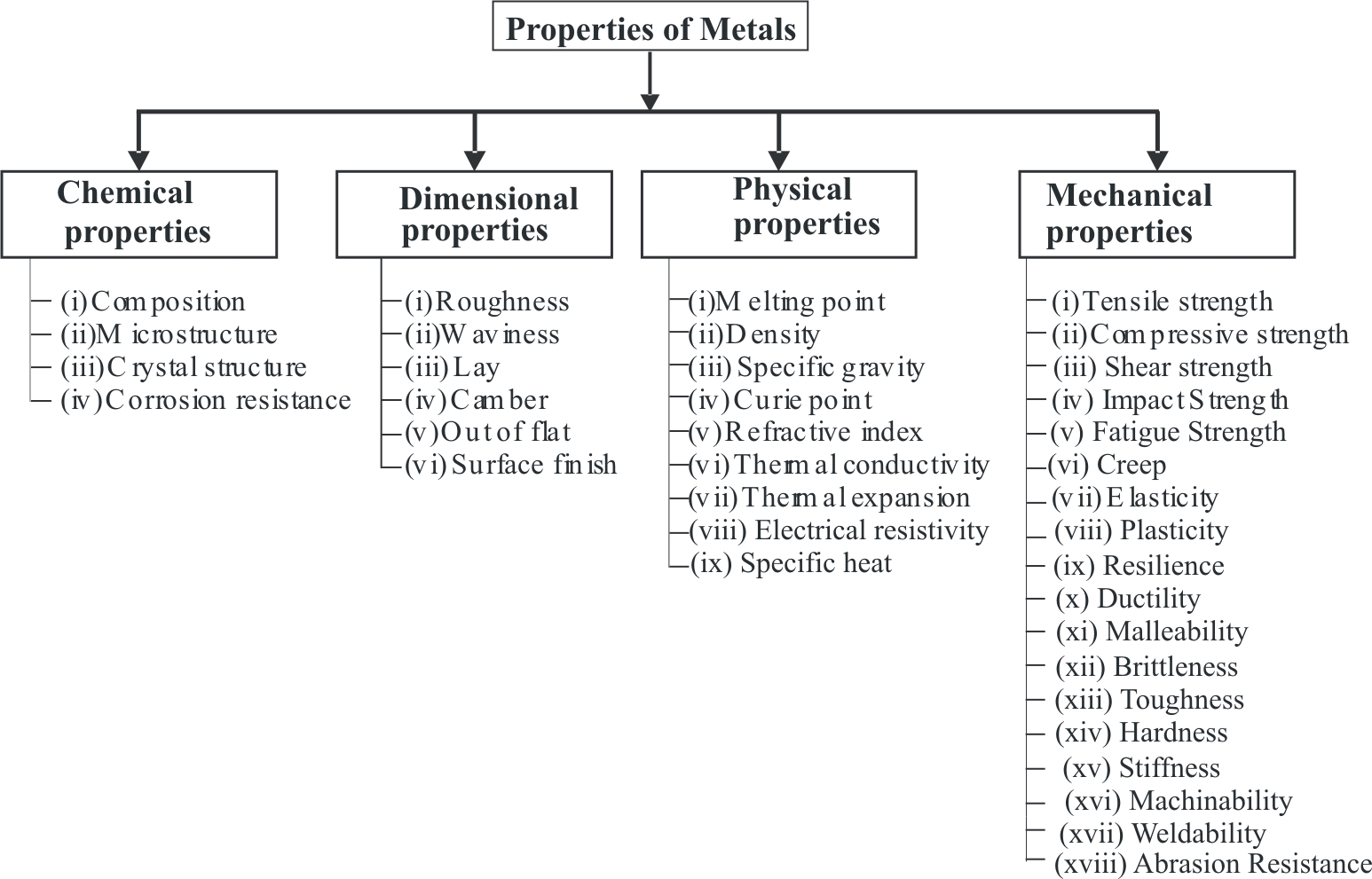 Classification of properties of metals