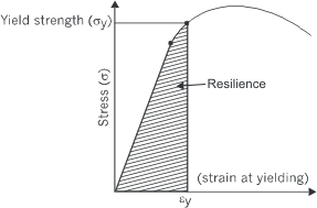 Resilience (shaded portion) depicted on a stress Vs strain curve
