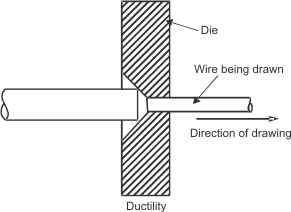 Example of ductility, wire drawing