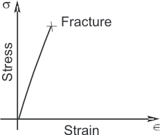 Stress-strain diagram for a brittle material