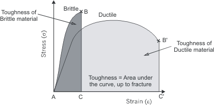 Comparison of toughness of brittle and ductile materials