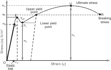 Stress-strain diagram for mild steel