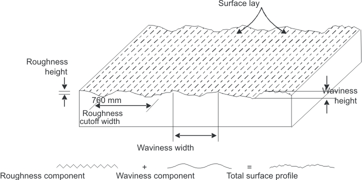 Dimensional properties of material
