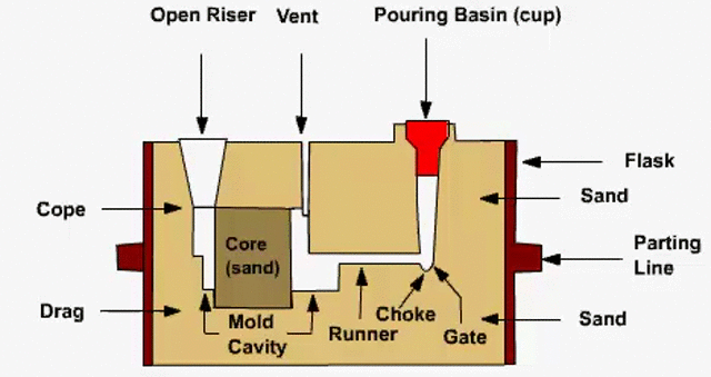 Casting Process Animation