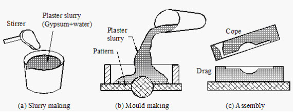 Plaster Mould Casting Process