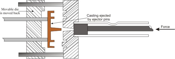 Cold chamber cycle c