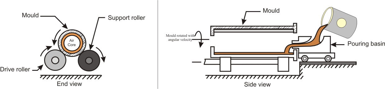 Horizontal Centrifugal casting