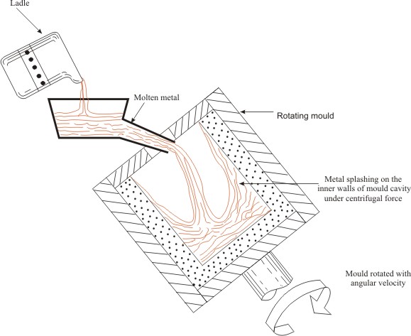 Inclined centrifugal pouring