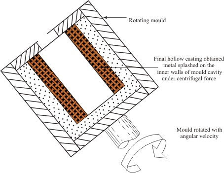 Inclined centrifugal solidified
