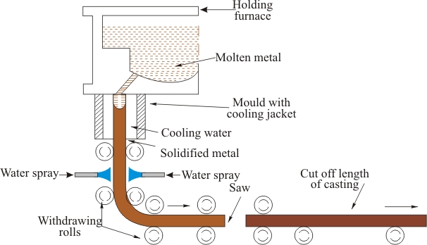 Continuous Casting Process