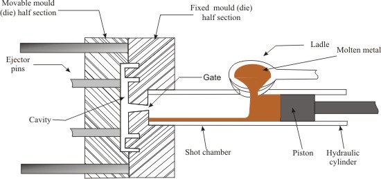 Cold chamber cycle a