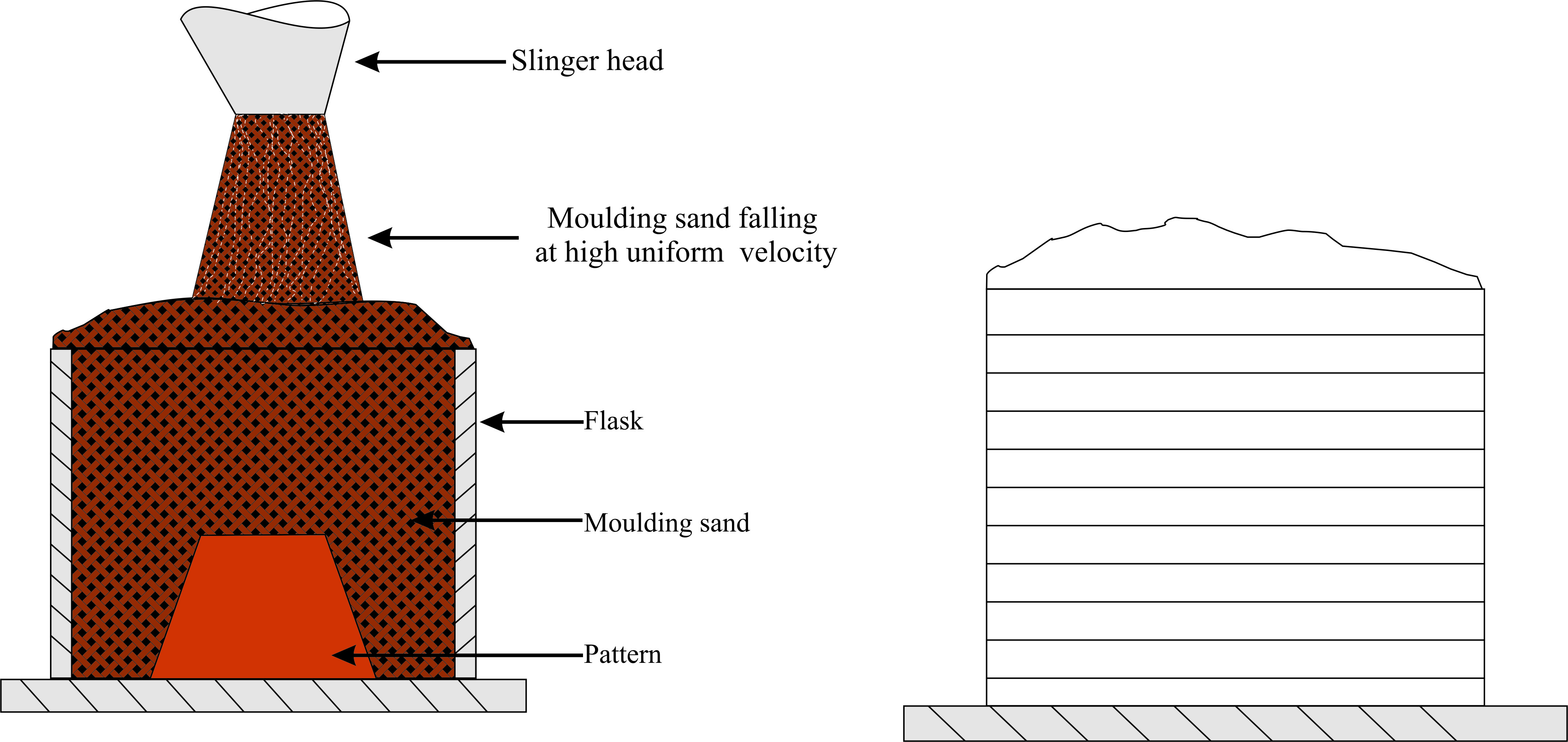 Sand slinger process